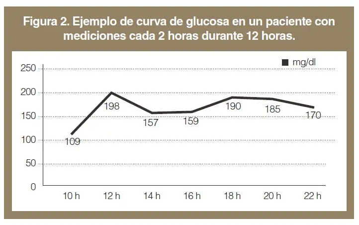Tabla para el Resumen Semanal de Glucosa en Mascotas Diabéticas 2 curva de glucosa